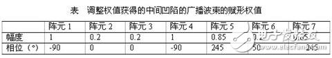 TD-LTE 發展中天線的創新與應用講解