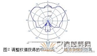 TD-LTE 發展中天線的創新與應用講解