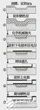 FBAR濾波器的工作原理及制備方法詳細過程