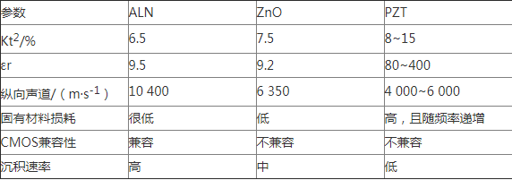 FBAR濾波器的工作原理及制備方法詳細過程