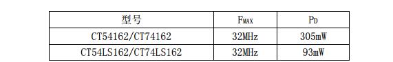 74ls162中文資料匯總（74ls162引腳圖及功能_邏輯圖_特性參數(shù)及應用電路）