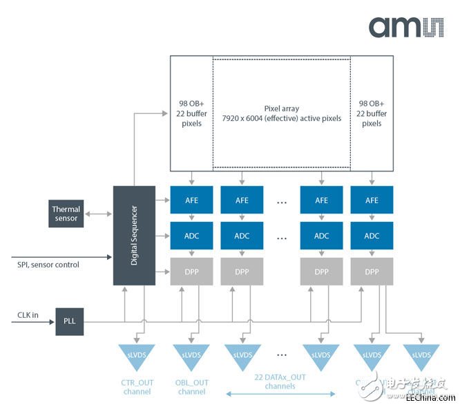 CMOSIS今天推出業內首款全局快門CMOS圖像傳感器CMV50000