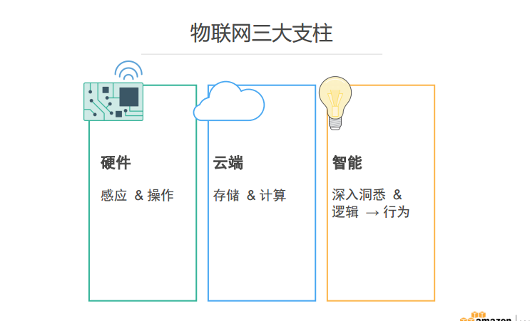 AWS面對嵌入式設(shè)備的IoT服務(wù)－Greengrass介紹