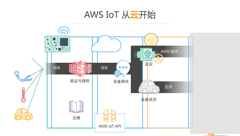 AWS面對嵌入式設(shè)備的IoT服務(wù)－Greengrass介紹