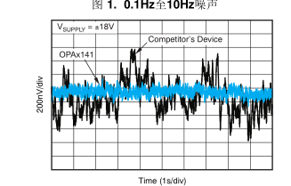 單電源、10MHz、軌至軌輸出 、JFET AMP