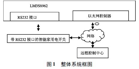 基于LM3S8962微處理器的網(wǎng)絡(luò)化智能遙控家電系統(tǒng)的設(shè)計(jì)方案的概述