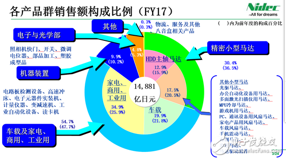 一文看懂日本電產馬達的騰飛歷程