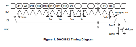 DAC8812雙通道輸入16位乘法數模轉換器的詳細資料概述