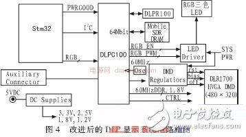 關(guān)于基于STM32系列單片機的DMD投影儀的驅(qū)動電路的相關(guān)設(shè)計