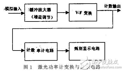 關于激光功率計的變換與顯示電路