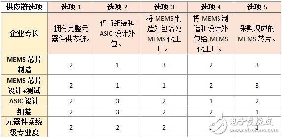 MEMS制造工藝集成困難？如何打造匹配并互補的生態系統