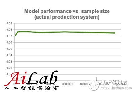 機器學習中更多的數(shù)據(jù)比更好的算法好？沒有合理的方法數(shù)據(jù)會成為噪音