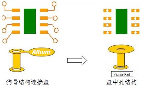 BGA器件如何走線、布線？