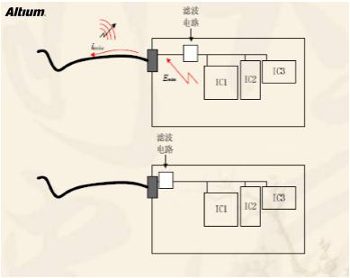 高速設計布局布線有哪些優勢