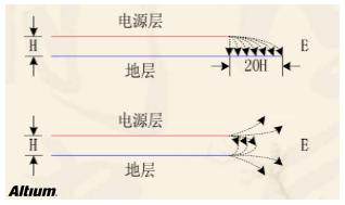 高速設計布局布線有哪些優勢