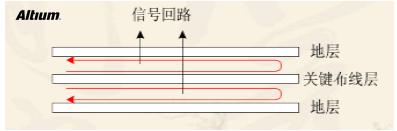 高速設計布局布線有哪些優勢