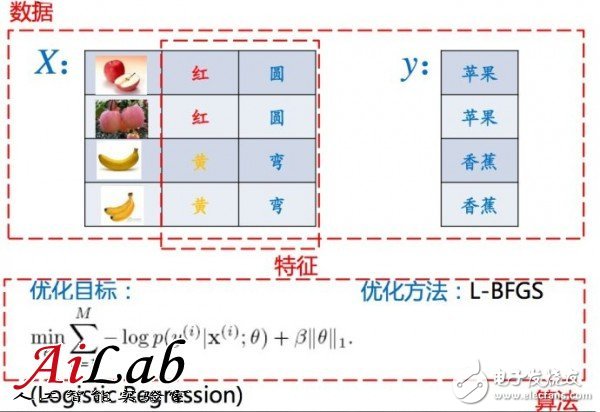 關(guān)于機(jī)器學(xué)習(xí)的前世今生和怎么用機(jī)器學(xué)習(xí)的方法去解決問題