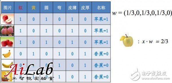 關(guān)于機(jī)器學(xué)習(xí)的前世今生和怎么用機(jī)器學(xué)習(xí)的方法去解決問題