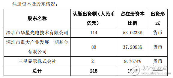 斥資427億元，TCL集團擬在深圳投建第11代超高清顯示產線