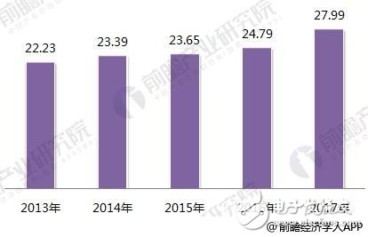 2018年智能制造行業(yè)現(xiàn)狀：工業(yè)2.0在后期， 3.0待普及， 4.0在示范