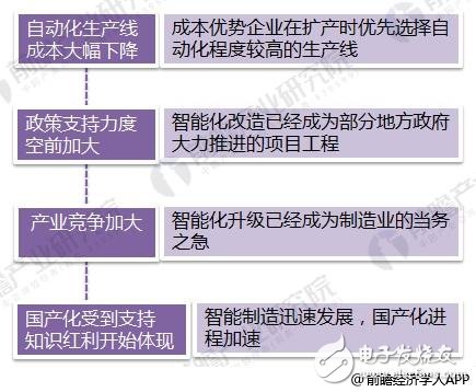 2018年智能制造行業(yè)現(xiàn)狀：工業(yè)2.0在后期， 3.0待普及， 4.0在示范