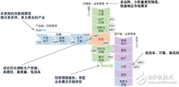 美、德、日、中工業(yè)互聯(lián)網(wǎng)架構發(fā)展