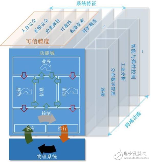 美、德、日、中工業(yè)互聯(lián)網(wǎng)架構發(fā)展