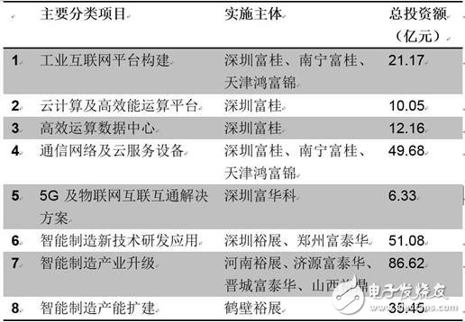 GE撞得頭破血流的工業互聯網之路，富士康試圖走到底？