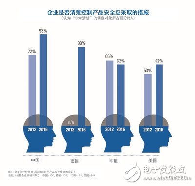 TUV南德公布全球消費(fèi)品安全報(bào)告：中國(guó)消費(fèi)者更愿意為安全的產(chǎn)品支付更高的價(jià)格