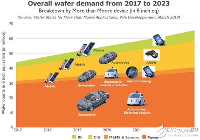 200 mm晶圓廠產能2018年持續緊張 200 mm設備缺貨告急