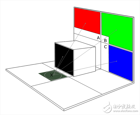 Unity中的Enlighten與混合光照