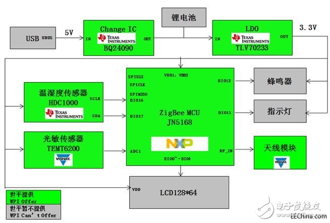 世平基于NXP JN5168的ZigBee智能家居7件套介紹