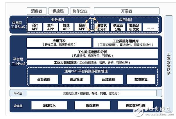 工業(yè)互聯(lián)網(wǎng)平臺(tái)大大加速了IT、OT的融合過程