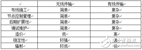 無線技術逐漸成為未來工業互聯網中網絡發展及應用的重要方向