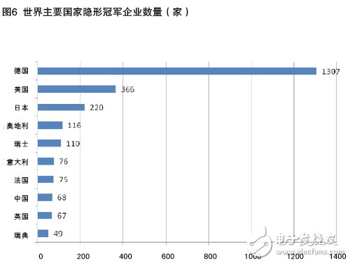 中國制造業與外國制造業核心實力比較