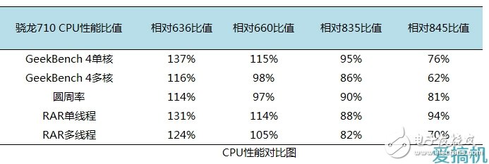 驍龍710性能測評：名副其實的擠牙膏！