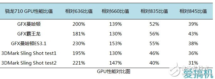 驍龍710性能測評：名副其實的擠牙膏！