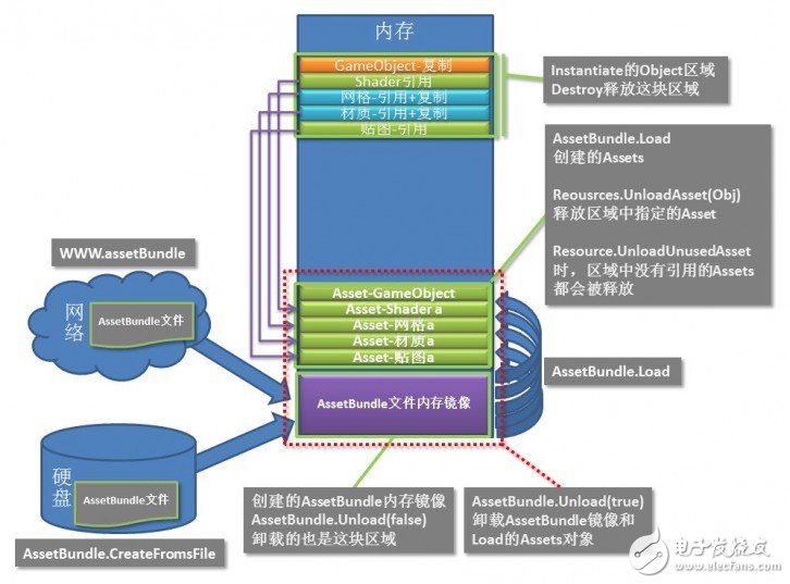 關(guān)于Unity5 如何管理資源的方案設(shè)計詳解