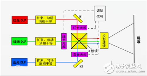 激光電視、激光投影和大平板的技術原理