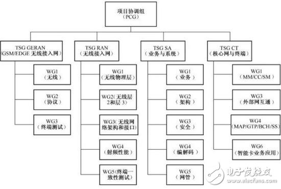 5G NR首發(fā)版正式發(fā)布，帶你揭秘5G的前世今生 