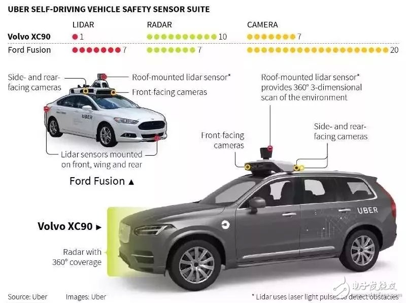 Uber自動駕駛致死案調查：軟件系統出了問題