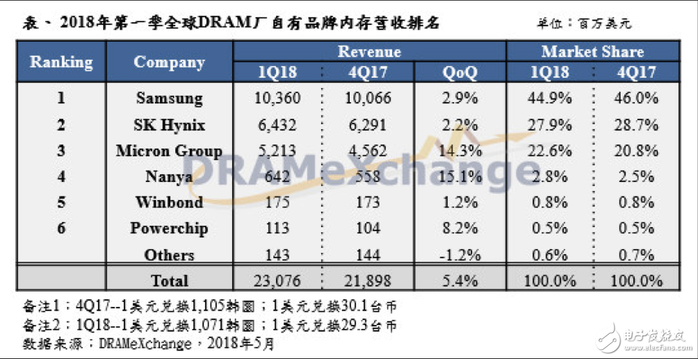 中國反壟斷機構正式立案調查美光三星海力士