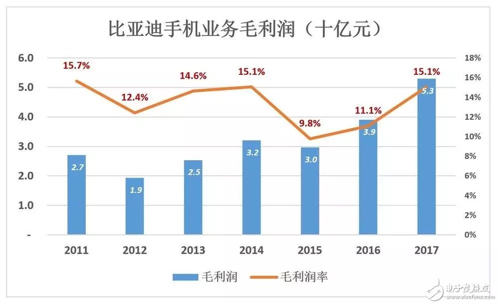 比亞迪被低估56%，到底如何才能在競爭激勵的汽車市場脫穎而出？