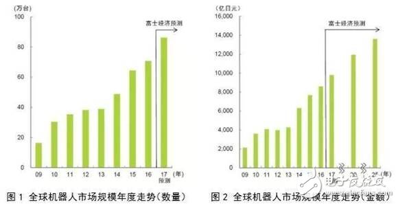 對比全球工業機器人，看我國還存在哪些差異