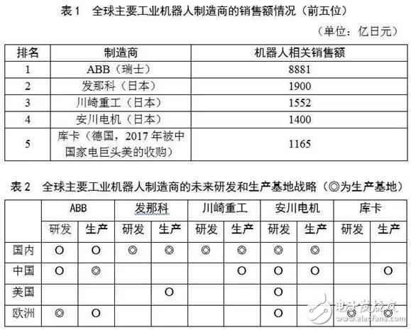 對比全球工業機器人，看我國還存在哪些差異