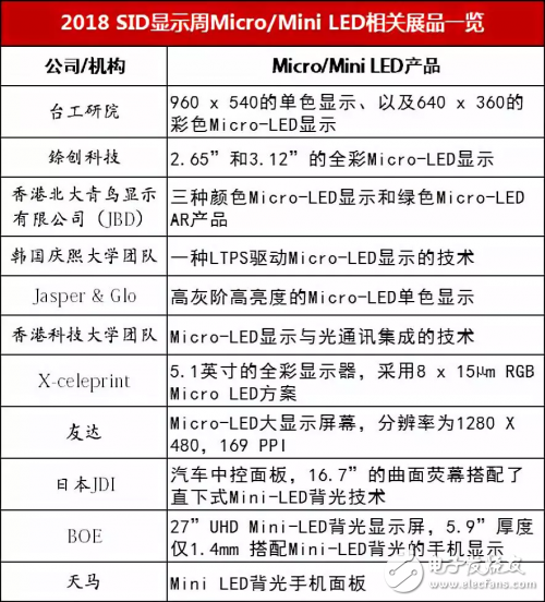 Micro/Mini LED各廠商量產(chǎn)的最新情況