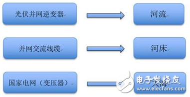 為什么農(nóng)村光伏輸出電網(wǎng)電壓會過高