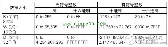 一些PLC指令的用法，一些PLC編程的經驗