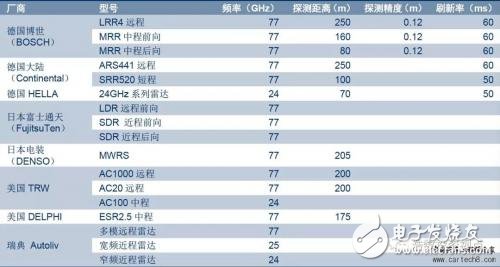 無人駕駛知識普及：毫米波雷達在無人駕駛領域有哪些應用？