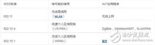 工業(yè)4.0中的電子噪聲可能會(huì)嚴(yán)重影響傳感器和通信系統(tǒng)